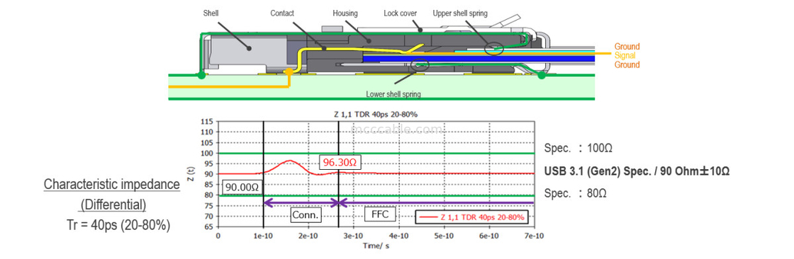 20952-024E-02 0,5 mm Pitch, Full shielded, high speed, auto-locking, horizontal mate, 0,5 mm pitch shielded FFC/FPC