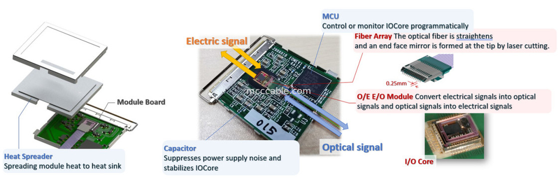 88002-000t-25-01 25Gbps x 4-channel Didirectional Flat Modul Konverter MPU Terpadu Terpadu